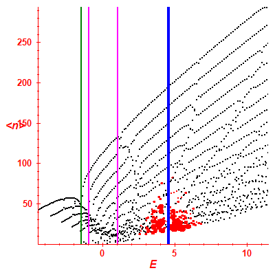 Peres lattice <N>